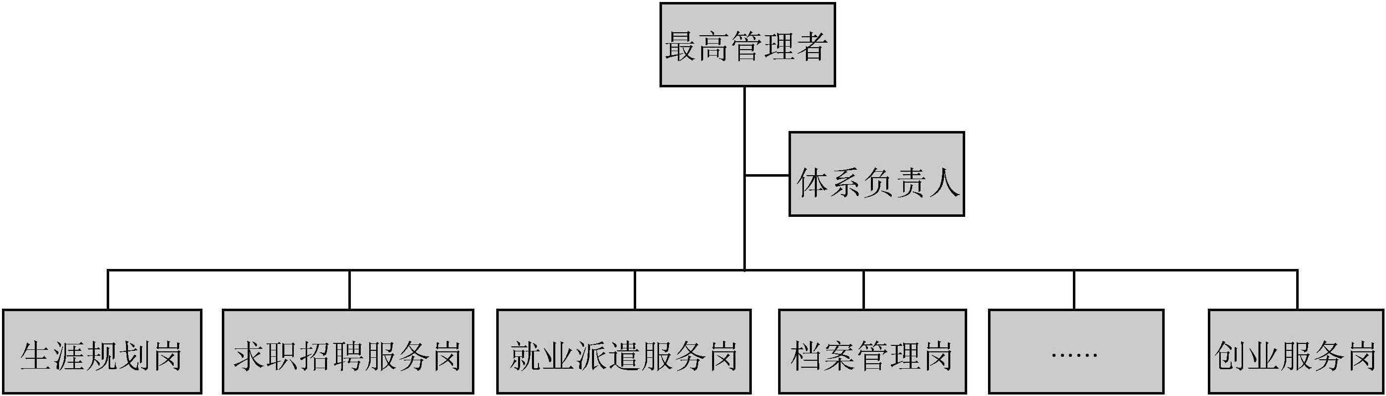 一、確立ISO9001高校畢業(yè)生就業(yè)指導(dǎo)服務(wù)質(zhì)量管理體系的組織結(jié)構(gòu)